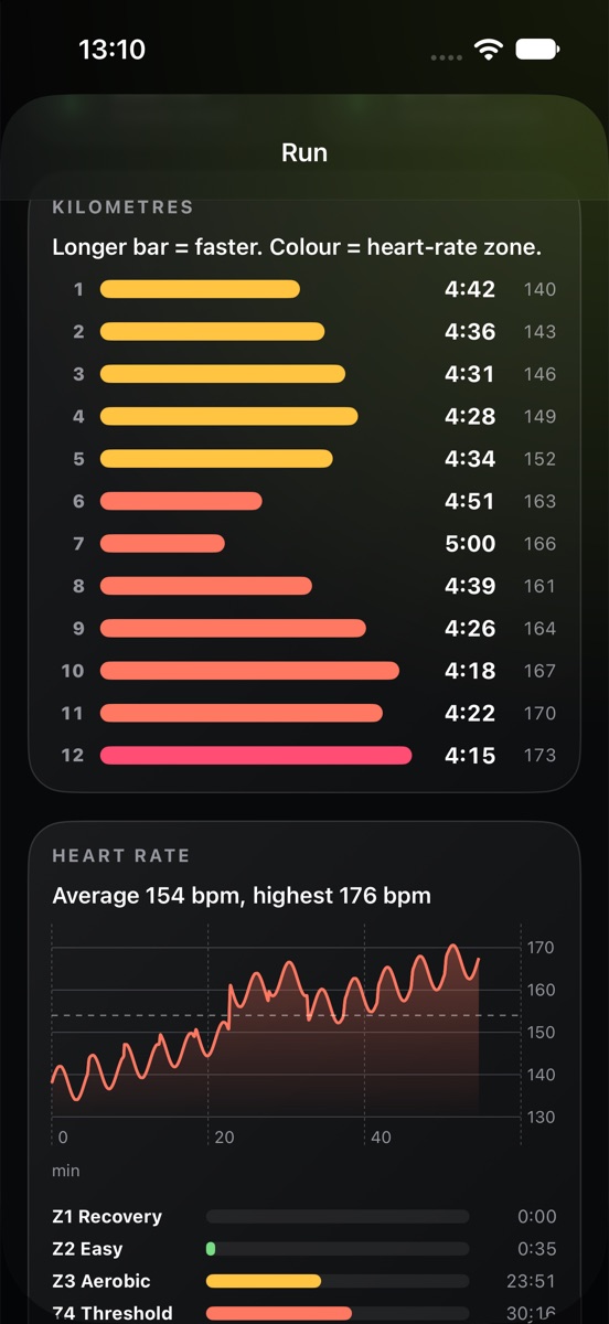 The same run by kilometre: bars coloured by heart-rate zone with pace and heart rate, and a heart-rate chart.