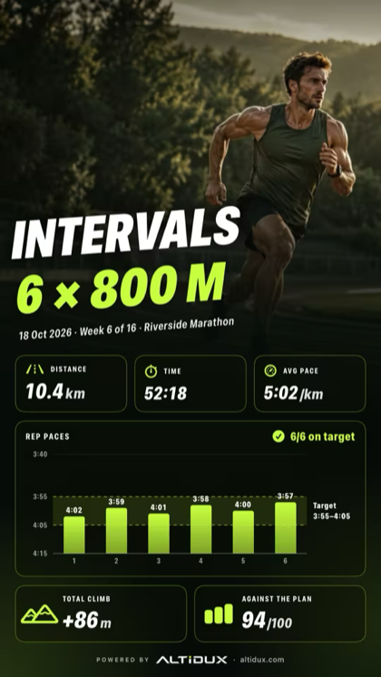 Karte eines Trainings: 6 × 800 m, das Tempo jeder Wiederholung gegen ihr Ziel.